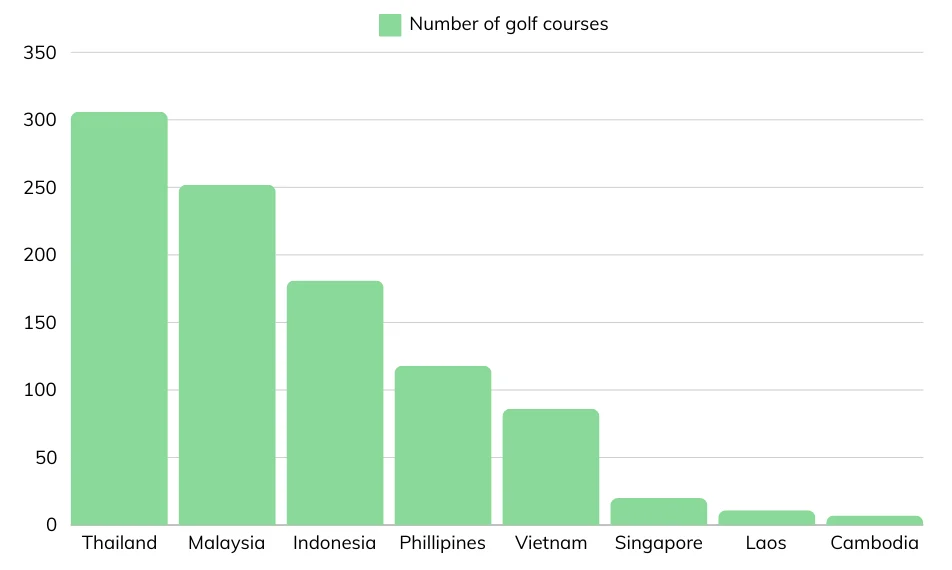Number of golf courses in Southeast Asia