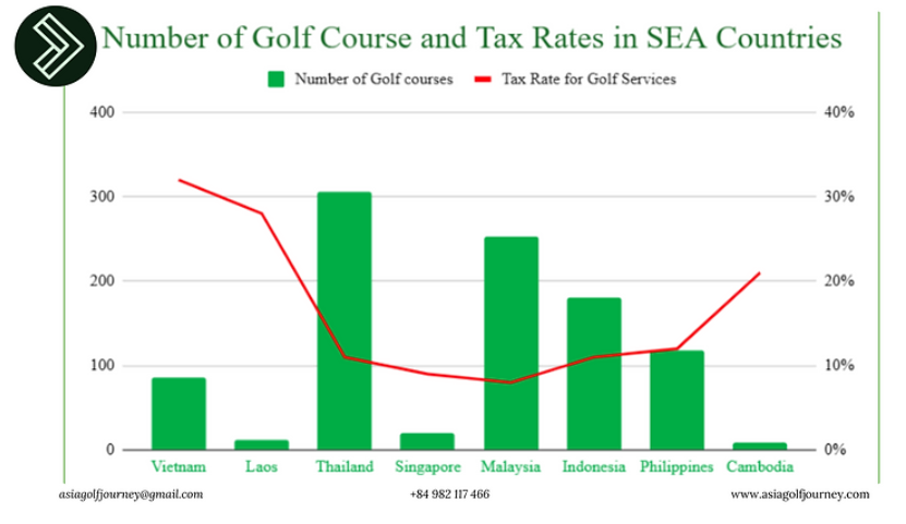 Number of golf courses & Tax Rate on Golf Services in SEA countries