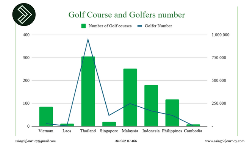 Golf Anticipation in SEA Countries