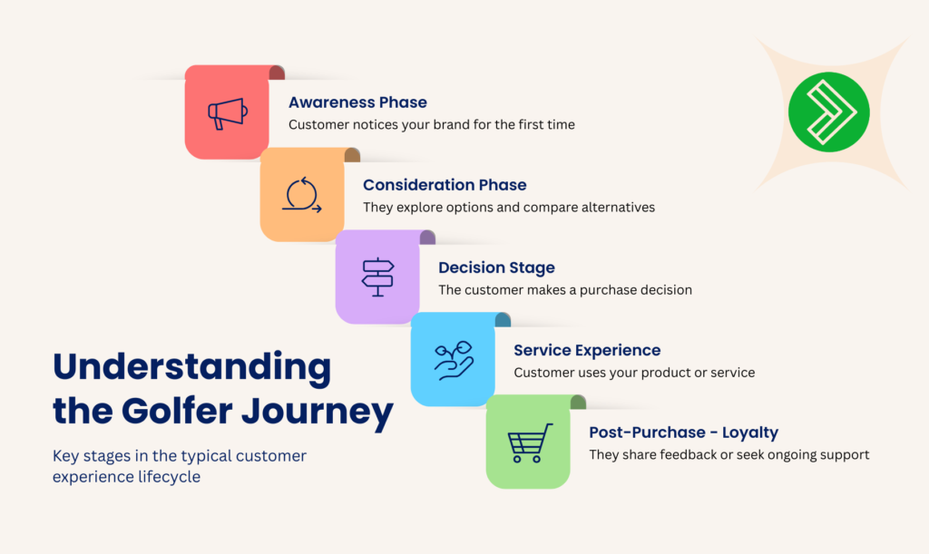 Golfer Customer Journey - Asia Golf journey