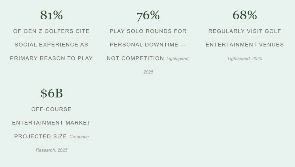 Data-driven insights about gen Z golfers from industry leaders