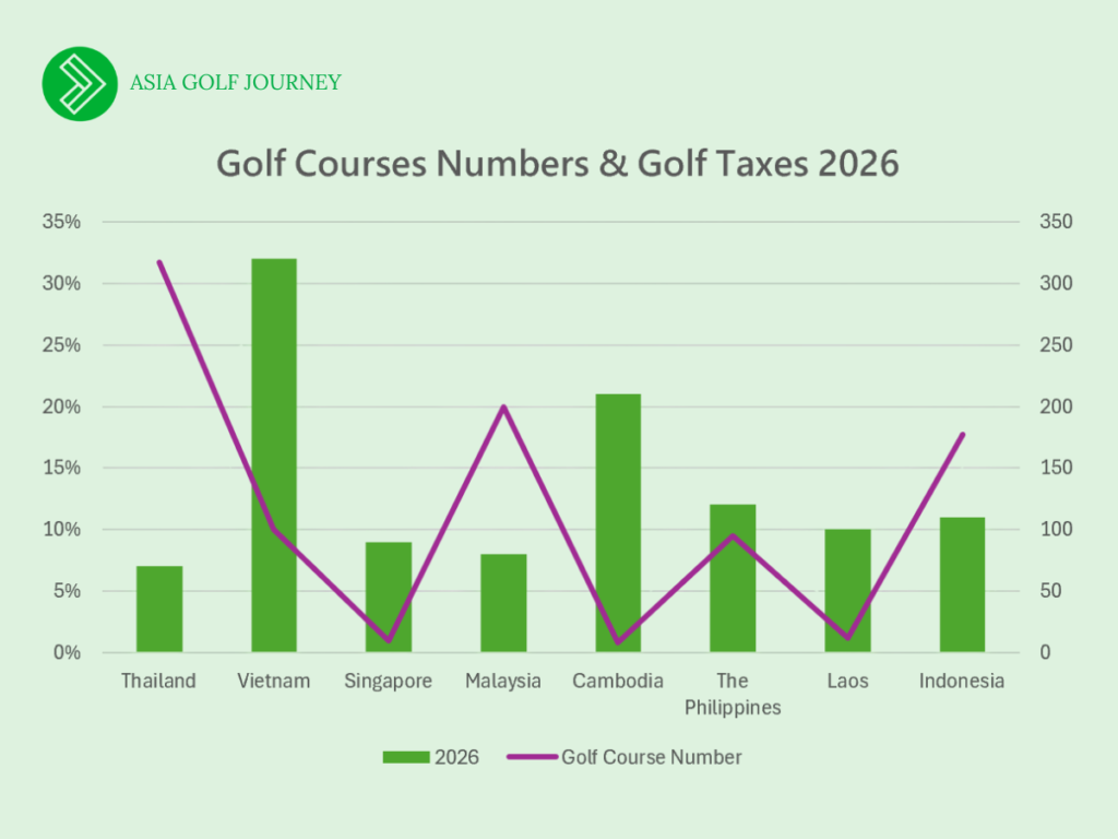 Updates on Golf Taxes and Total Number of Golf Courses in Southeast Asian Countries, 2026 