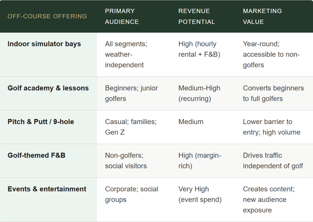Develop off-course revenue streams as a growth engine - Golf Resort Marketing 2026