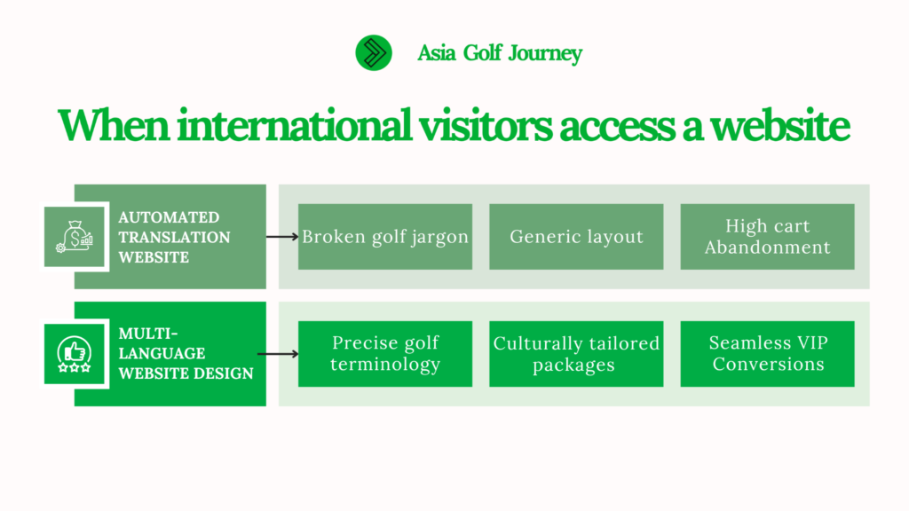 Multi-language golf website design: Capturing high-spending inbound golf tourists