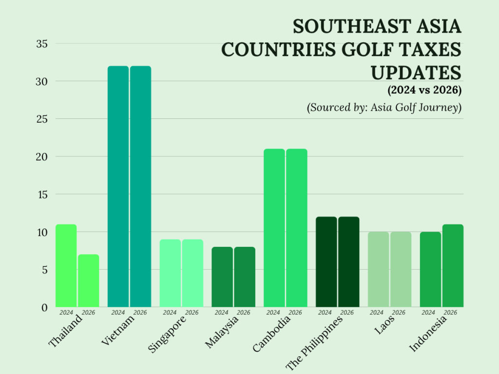 * Southeast Asia Countries golf taxes updates2024 vs 2026