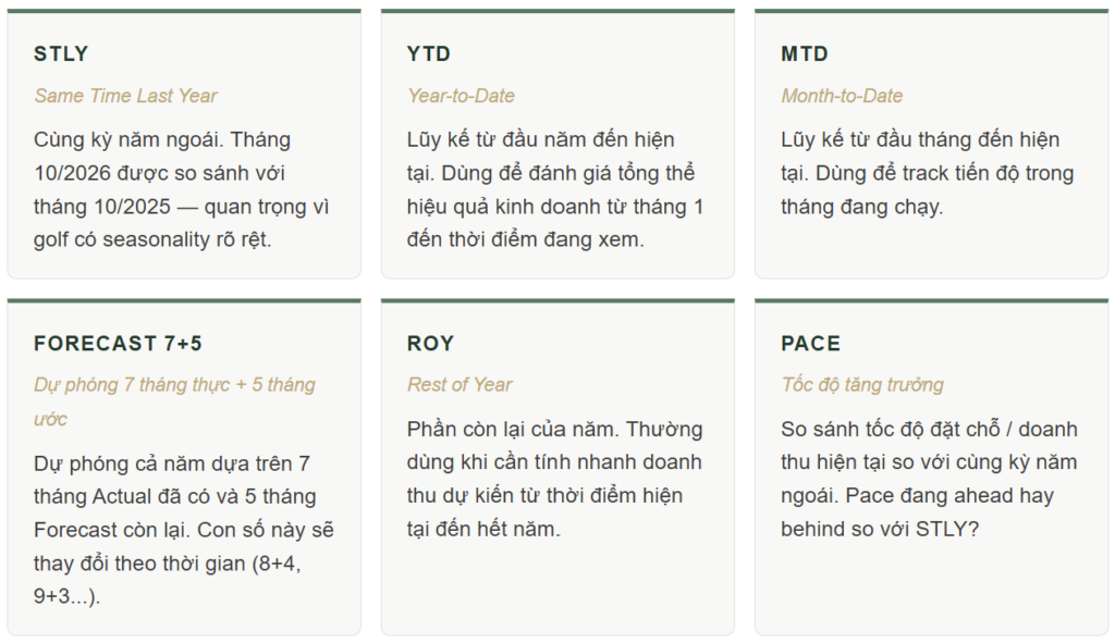 Viết tắt mốc thời gian trong Budget -  Budget Trong Ngành Golf Là Gì? Các Khái Niệm Căn Bản Bạn Cần Biết