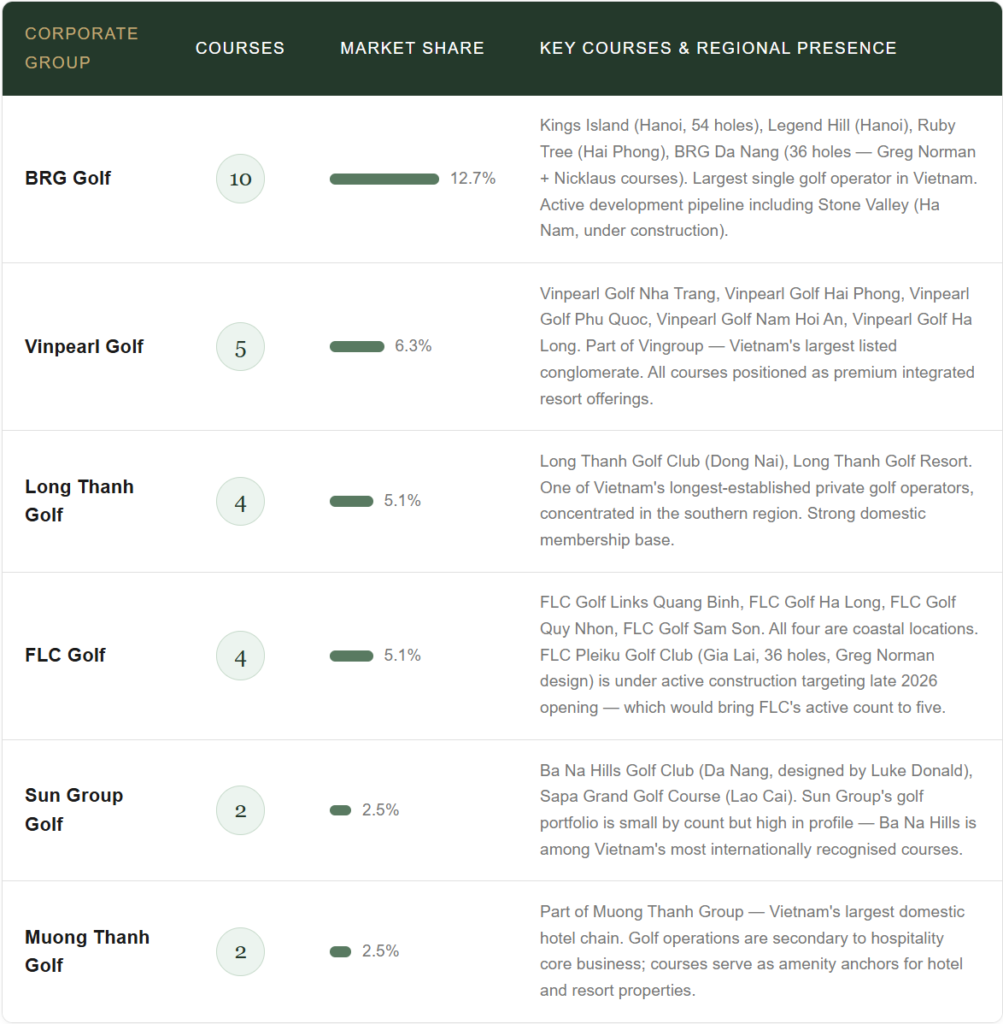 Number of Vietnam Golf Courses Update - July 2026
