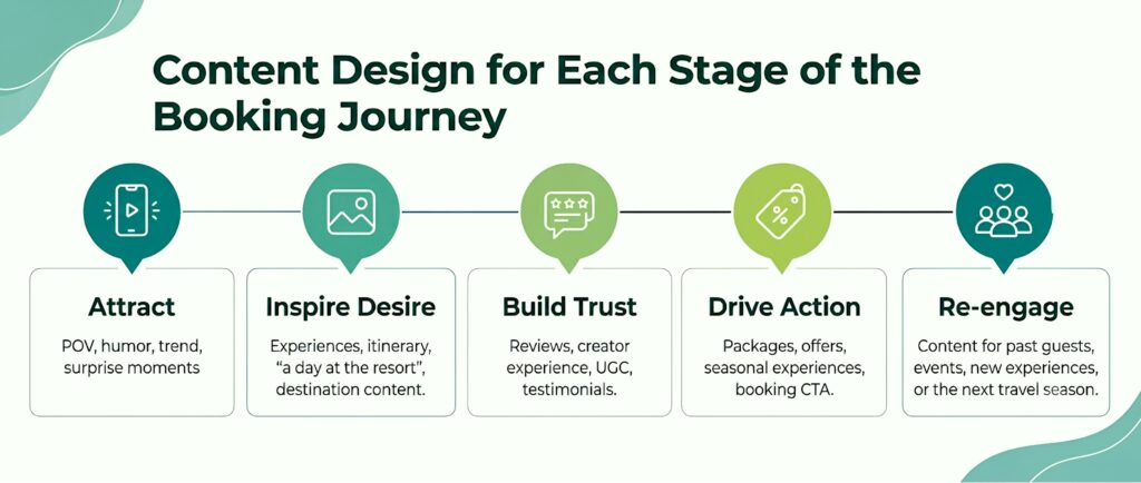 Design Content for Each Stage of the Booking Journey
