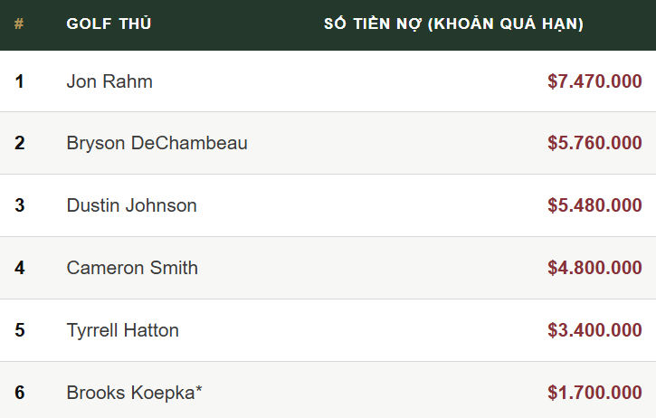 Danh sách top 6 Những ngôi sao đang chờ đòi lại hàng triệu đô la từ LIV Golf