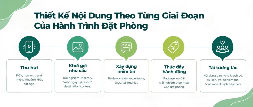 Thiết kế nội dung cho từng giai đoạn theo hành trình đặt phòng