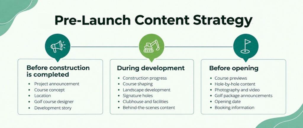 Pre-Launch Content Strategy for New Golf Course 