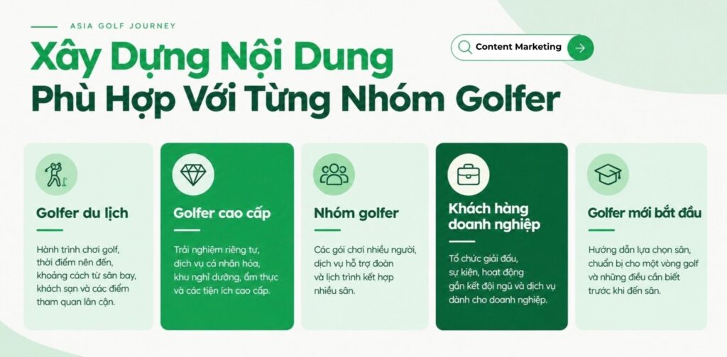 Nội dung phù hợp cho từng nhóm khách hàng golf 